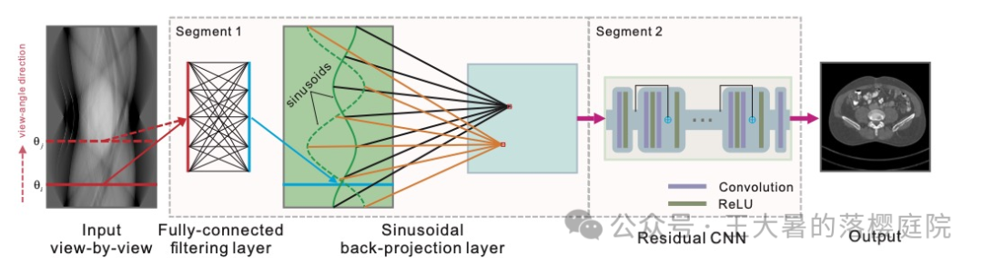 #108 CT重建的3D深度学习技术——深度学习图像重建算法分类2 #108 CT重建的3D深度学习技术——深度学习图像重建算法分类2